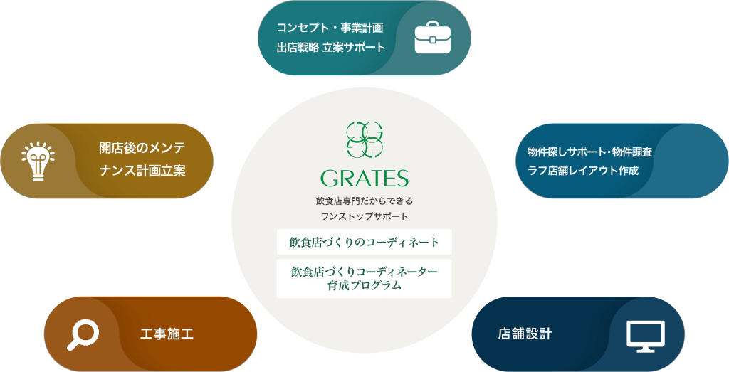 株式会社GRATESは飲食店専門だからできる飲食店づくりのコーディネートのワンストップサービスの図。