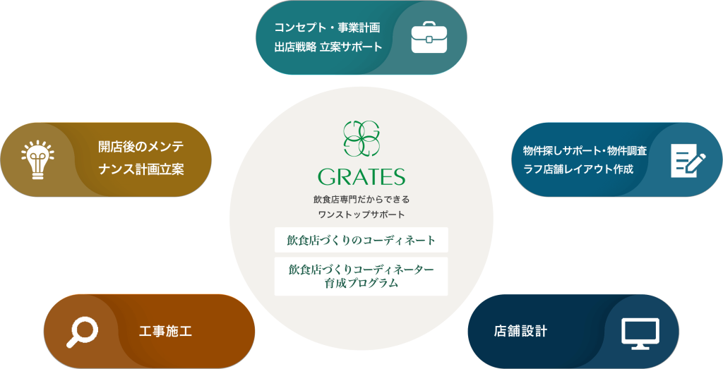 GRATESは飲食店専門だからできる飲食店づくりのコーディネートをワンストップで提供します
